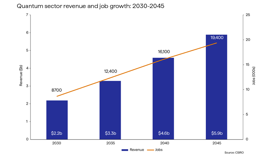 A graphic charting the growth of quantum revenue and investment between 2030 and 2045.