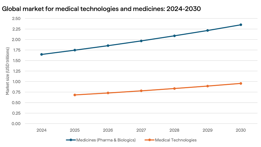 A chart showing the growth of the global market for medtech and medicines out to 2030.