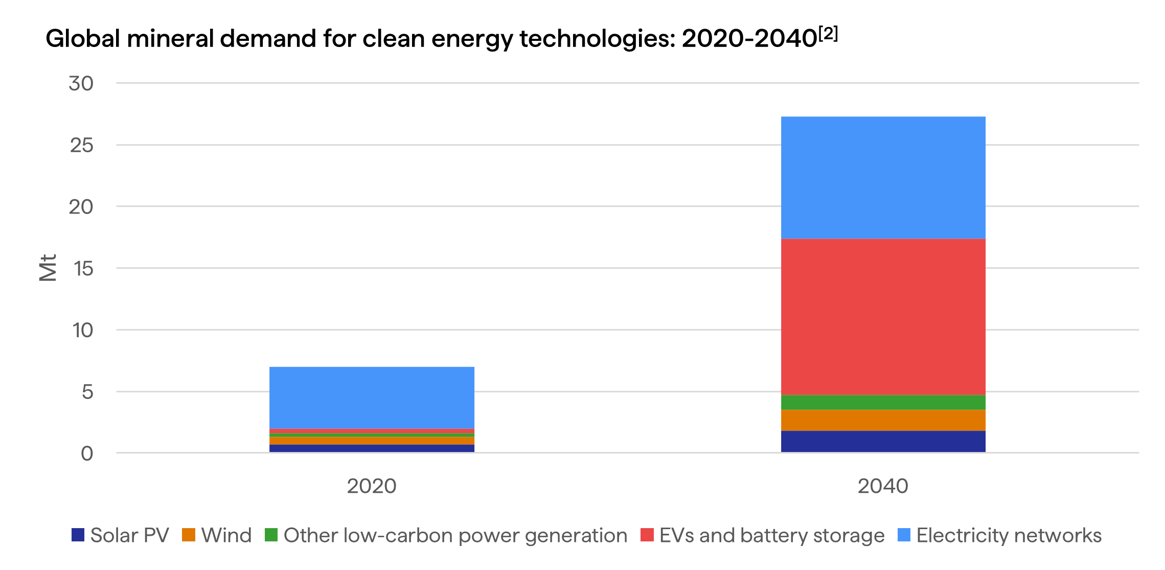 A chart showing the increase in global mineral demand for clean energy technologies from 2020-2040.
