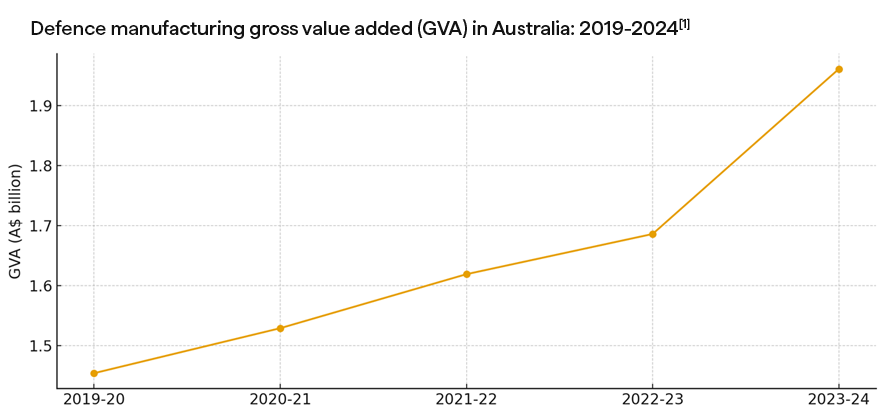 A chart showing the growth in gross value added for Australian defence manufacturing from 2019 to 2024. 