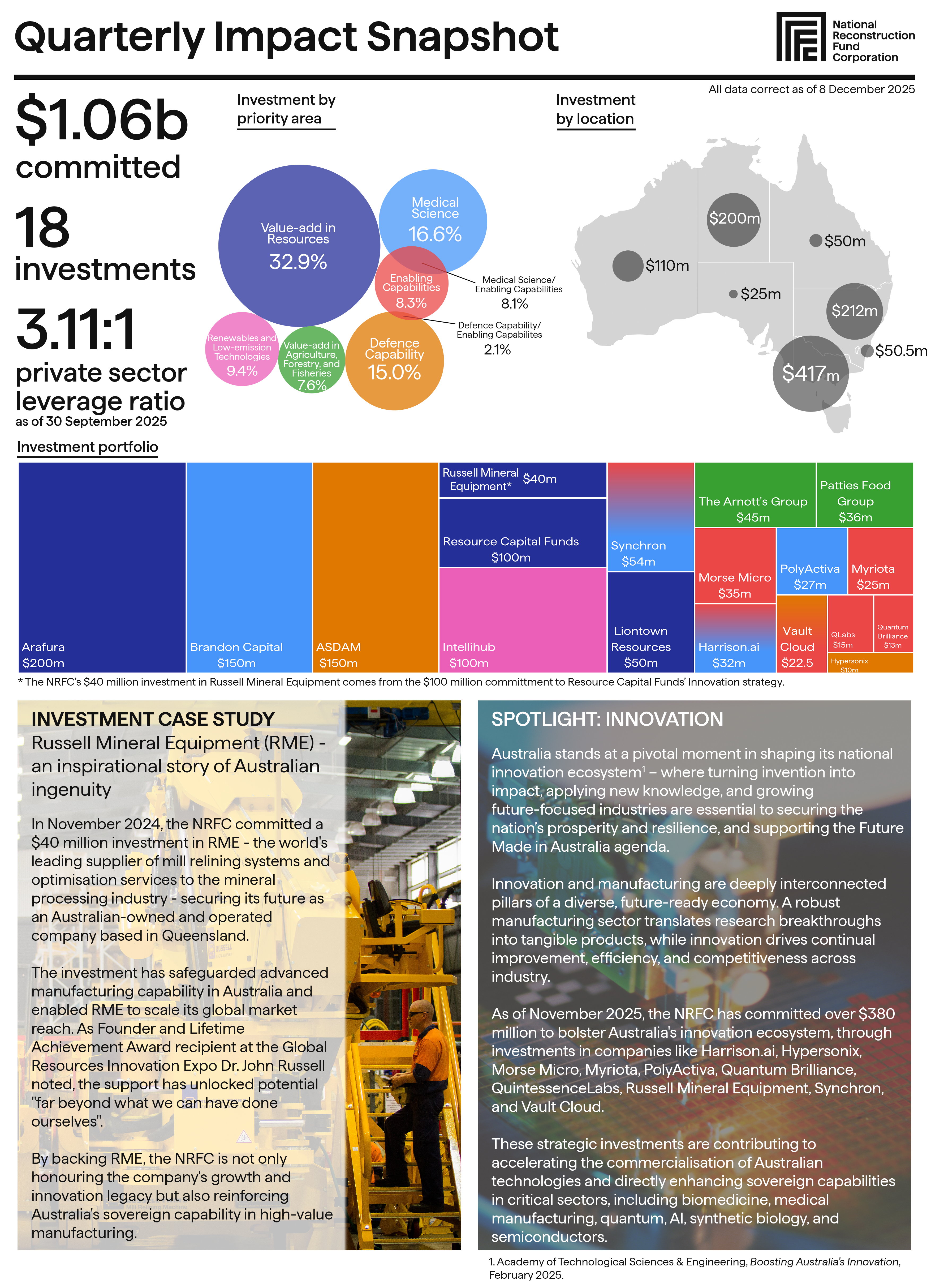 An infographic providing information on the NRFC's investment portfolio.