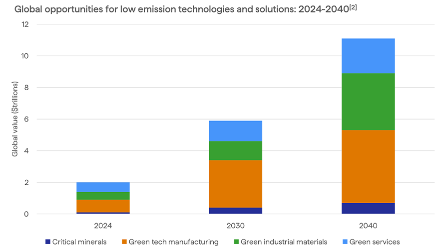 A chart showing the growth of low emission technologies from 2024 to 2040.
