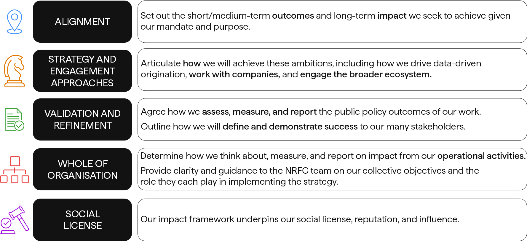 A graphic of the framework principles of the NRFC's Impact Framework.