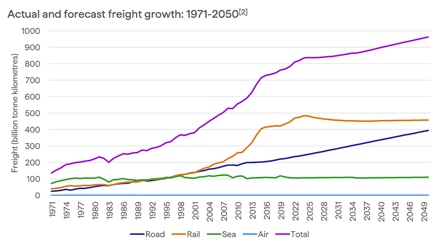 A graph showing the growth of freight in Australia from 1971-2050.