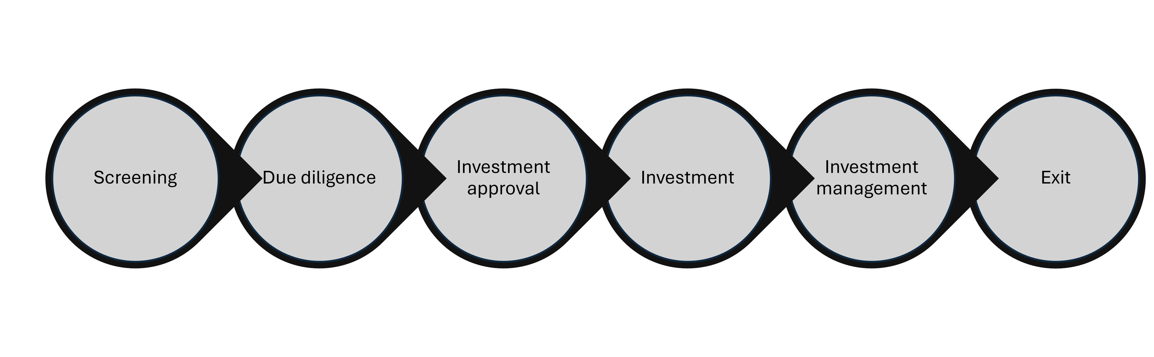 A diagram displaying the NRFC's investment process.