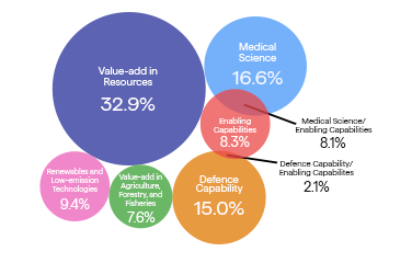A graphic of a Venn diagram of the NRFC's investments.